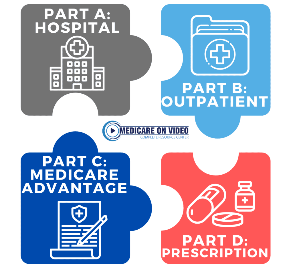 Medicare Parts Explained: Part A, B, Part C & D | Medicare On Video